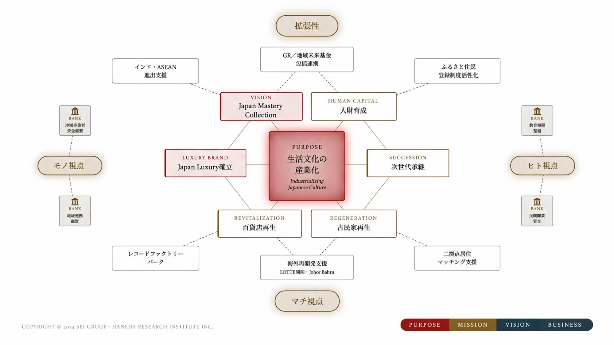 SBI地方創生クリエイターズ 戦略フォーマット（生活文化の産業化）