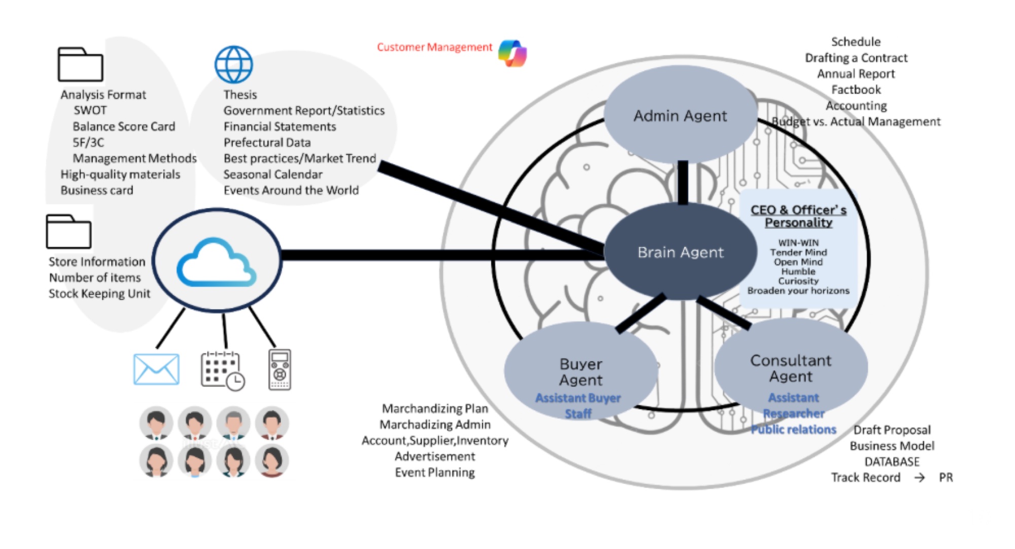 AI-Native Regional Model